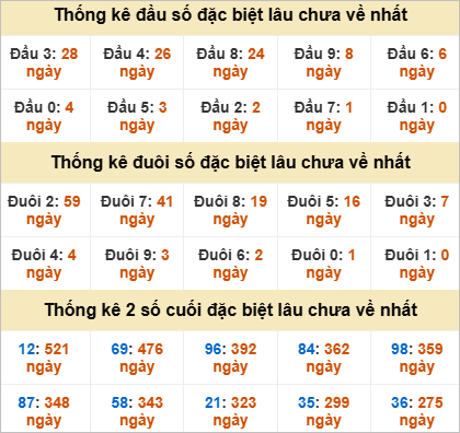 Thống kê giải đặc biệt Bến Tre lâu về