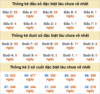 Thống kê giải đặc biệt Bến Tre lâu về