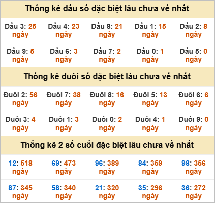 Thống kê giải đặc biệt Bến Tre lâu về