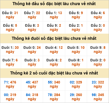 Thống kê giải đặc biệt Bình Dương lâu chưa về