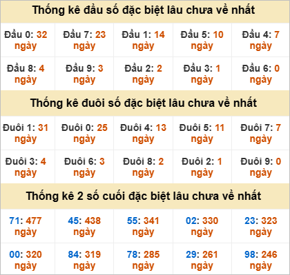 Thống kê lô gan Bình Dương lâu chưa về