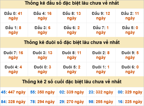 Thống kê giải đặc biệt Bình Dương lâu chưa về