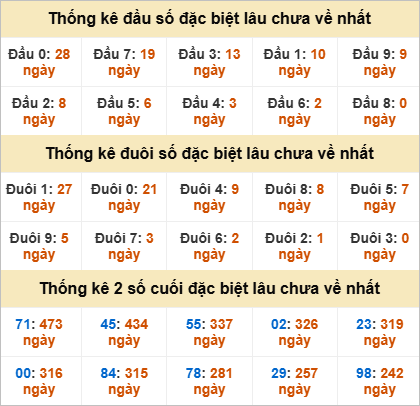 Thống kê lô gan Bình Dương lâu chưa về