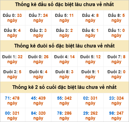 Thống kê giải đặc biệt Bình Dương lâu chưa về