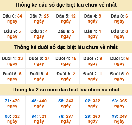 Thống kê lô gan Bình Dương lâu chưa về