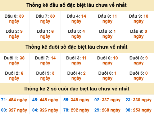Thống kê giải đặc biệt Bình Dương lâu chưa về Thống kê giải đặc biệt Bình Dương lâu chưa về