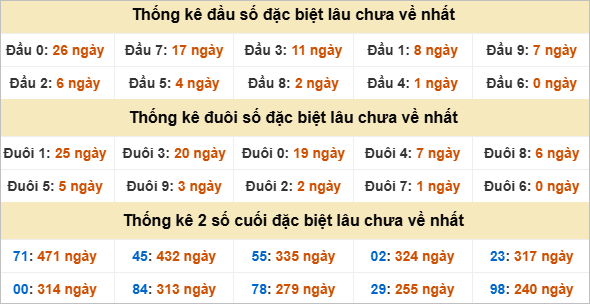 Thống kê đặc biệt Bình Dương lâu chưa về