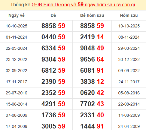Thống kê giải đặc biệt Bình Dương bữa sau Thống kê giải đặc biệt Bình Dương bữa sau