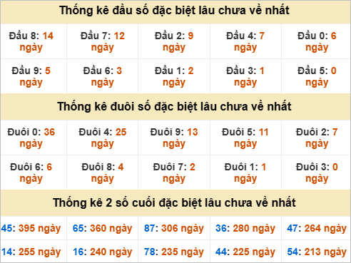 Thống kê giải đặc biệt Bình Phước gan nhất Thống kê giải đặc biệt Bình Phước gan nhất