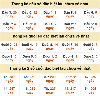 Thống kê giải đặc biệt Bình Phước gan nhất