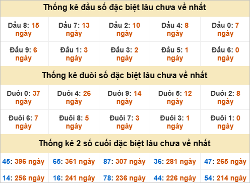 Thống kê giải đặc biệt Bình Phước gan nhất