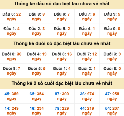 Thống kê giải đặc biệt Bình Phước gan nhất