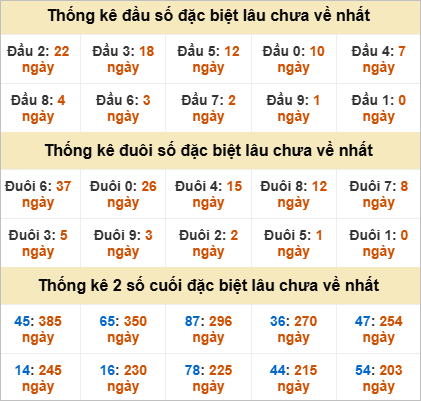 Thống kê giải đặc biệt Bình Phước gan nhất