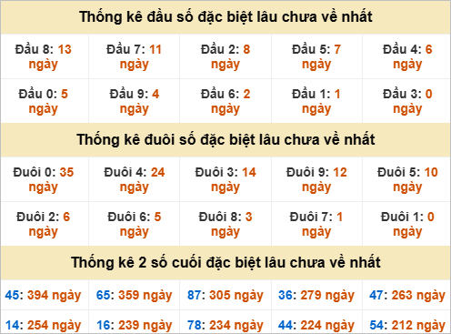 Thống kê giải đặc biệt Bình Phước gan nhất