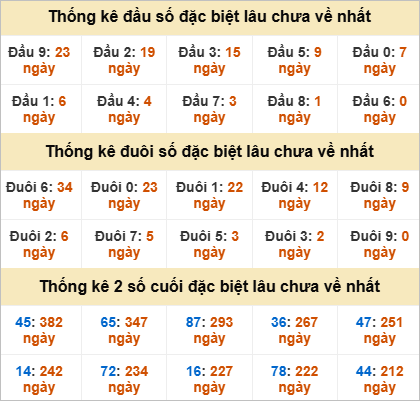 Thống kê giải đặc biệt Bình Phước gan nhất