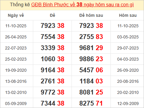 Thống kê giải đặc biệt Bình Phước kỳ sau Thống kê giải đặc biệt Bình Phước kỳ sau