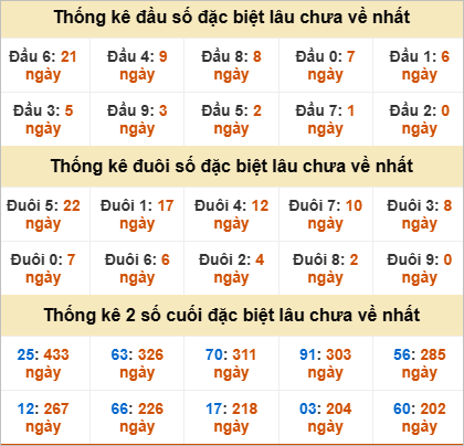 Thống kê giải đặc biệt Bình Thuận gan nhất