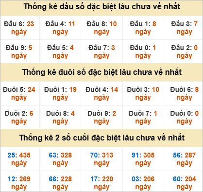 Thống kê giải đặc biệt Bình Thuận gan nhất