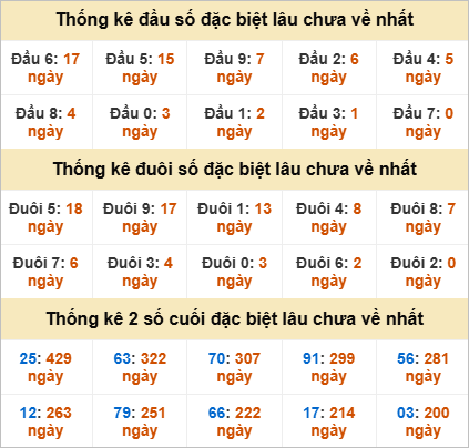Thống kê giải đặc biệt Bình Thuận gan nhất