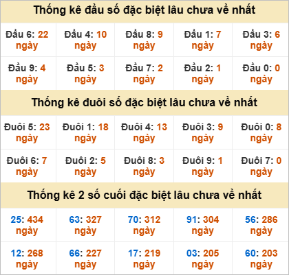 Thống kê giải đặc biệt Bình Thuận gan nhất