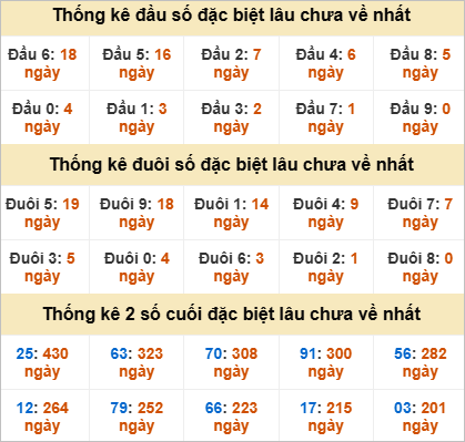 Thống kê giải đặc biệt Bình Thuận gan nhất