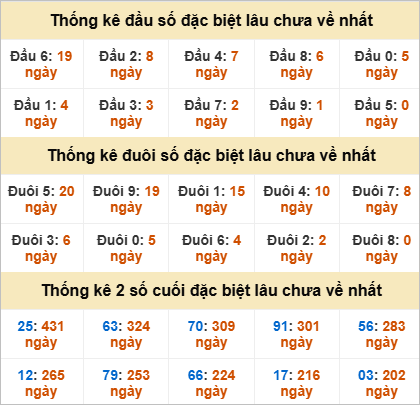 Thống kê giải đặc biệt Bình Thuận gan nhất