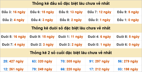 Thống kê giải đặc biệt Bình Thuận gan nhất