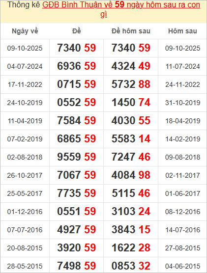 Thống kê giải đặc biệt Bình Thuận kỳ sau Thống kê giải đặc biệt Bình Thuận kỳ sau