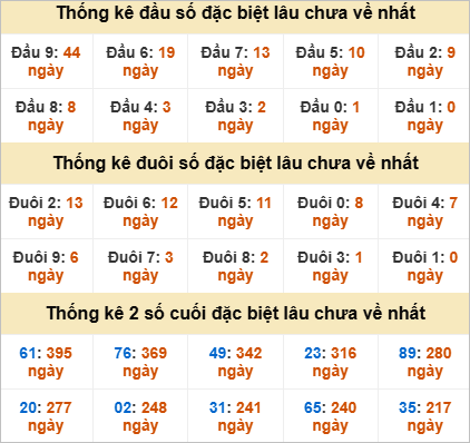 Thống kê giải đặc biệt Cà Mau gan nhất