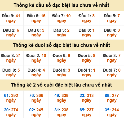 Thống kê giải đặc biệt Cà Mau gan nhất