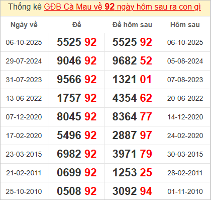 Thống kê giải đặc biệt Cà Mau bữa sau
