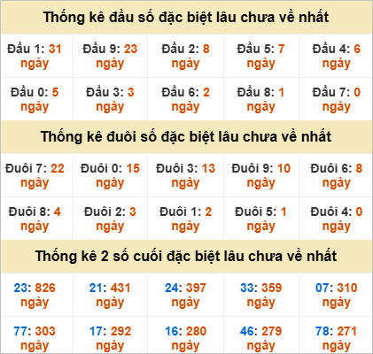 Thống kê giải đặc biệt Cần Thơ lâu ra