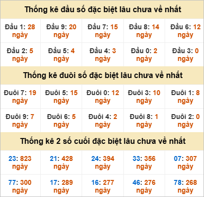 Thống kê giải đặc biệt Cần Thơ lâu ra