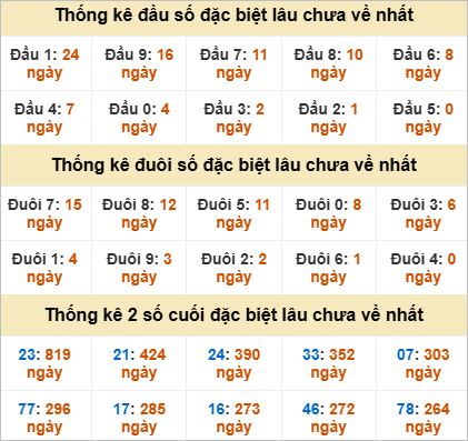 Thống kê giải đặc biệt Cần Thơ lâu ra