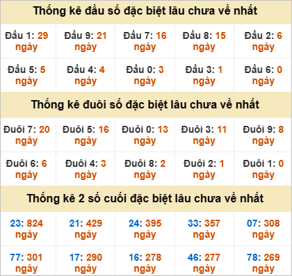 Thống kê giải đặc biệt Cần Thơ lâu ra