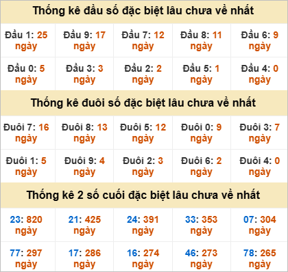 Thống kê giải đặc biệt Cần Thơ lâu ra
