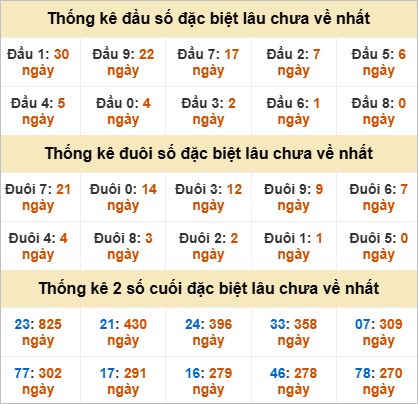 Thống kê giải đặc biệt Cần Thơ lâu ra