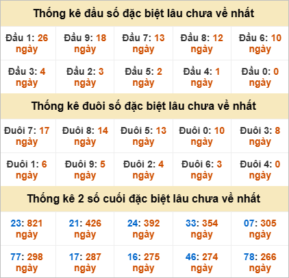 Thống kê giải đặc biệt Cần Thơ lâu ra