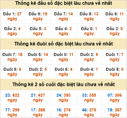 Thống kê giải đặc biệt Cần Thơ lâu ra