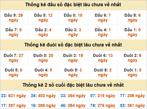 Thống kê giải đặc biệt Cần Thơ lâu ra