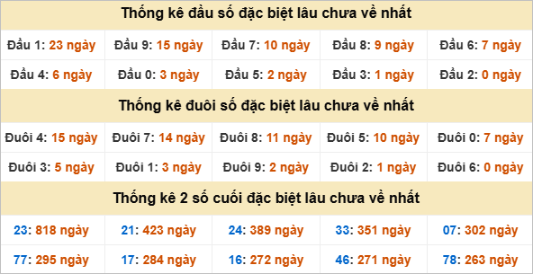 Thống kê giải đặc biệt Cần Thơ lâu ra