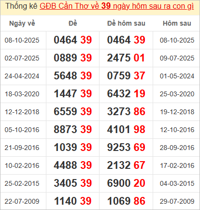 Thống kê giải đặc biệt Cần Thơ kỳ sau Thống kê giải đặc biệt Cần Thơ kỳ sau