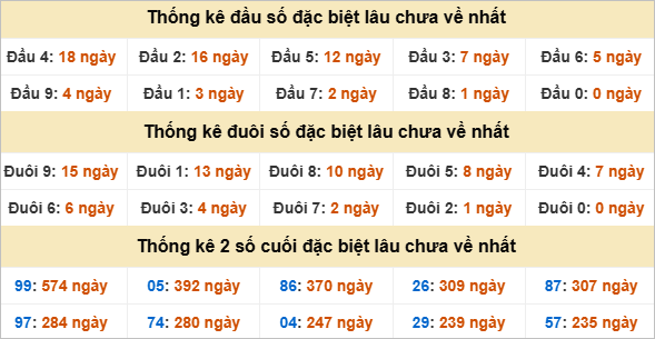 Thống kê giải đặc biệt Đà Lạt gan nhất