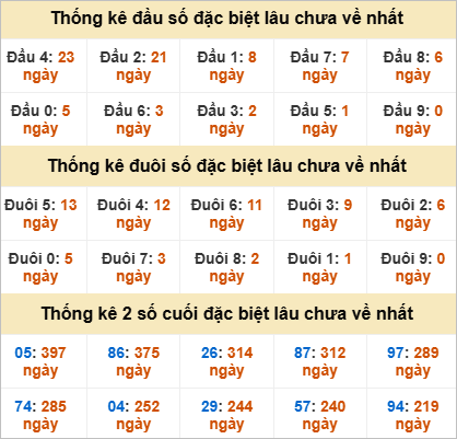 Thống kê giải đặc biệt Đà Lạt gan nhất