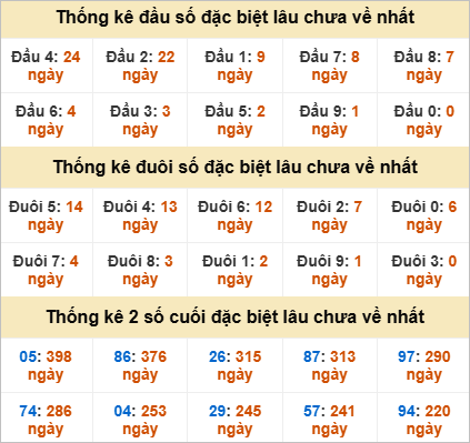 Thống kê giải đặc biệt Đà Lạt gan nhất