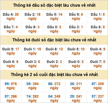 Thống kê giải đặc biệt Đà Lạt gan nhất