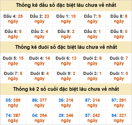 Thống kê giải đặc biệt Đà Lạt gan nhất