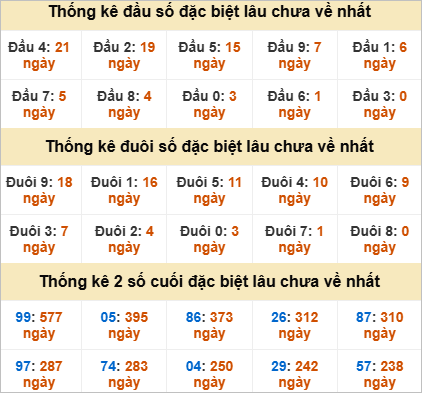 Thống kê giải đặc biệt Đà Lạt gan nhất