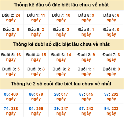 Thống kê giải đặc biệt Đà Lạt gan nhất