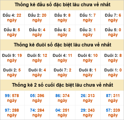 Thống kê giải đặc biệt Đà Lạt gan nhất